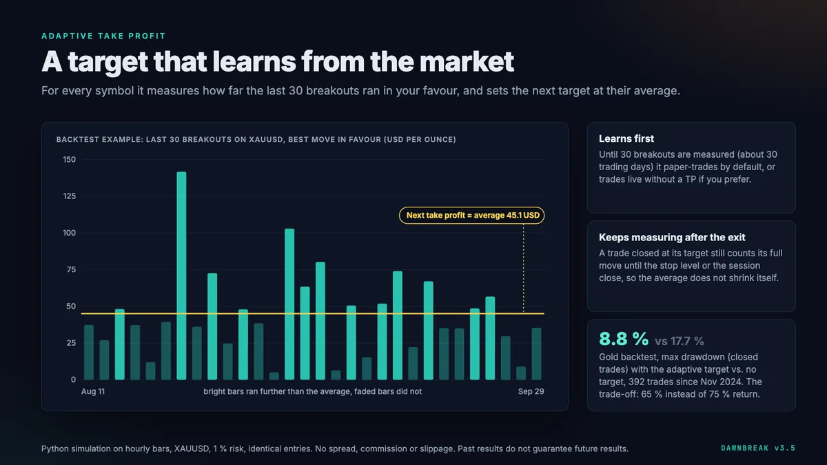 Bar chart: move in trade direction for the last 30 gold breakouts in the backtest, average of $45.1 as the next target