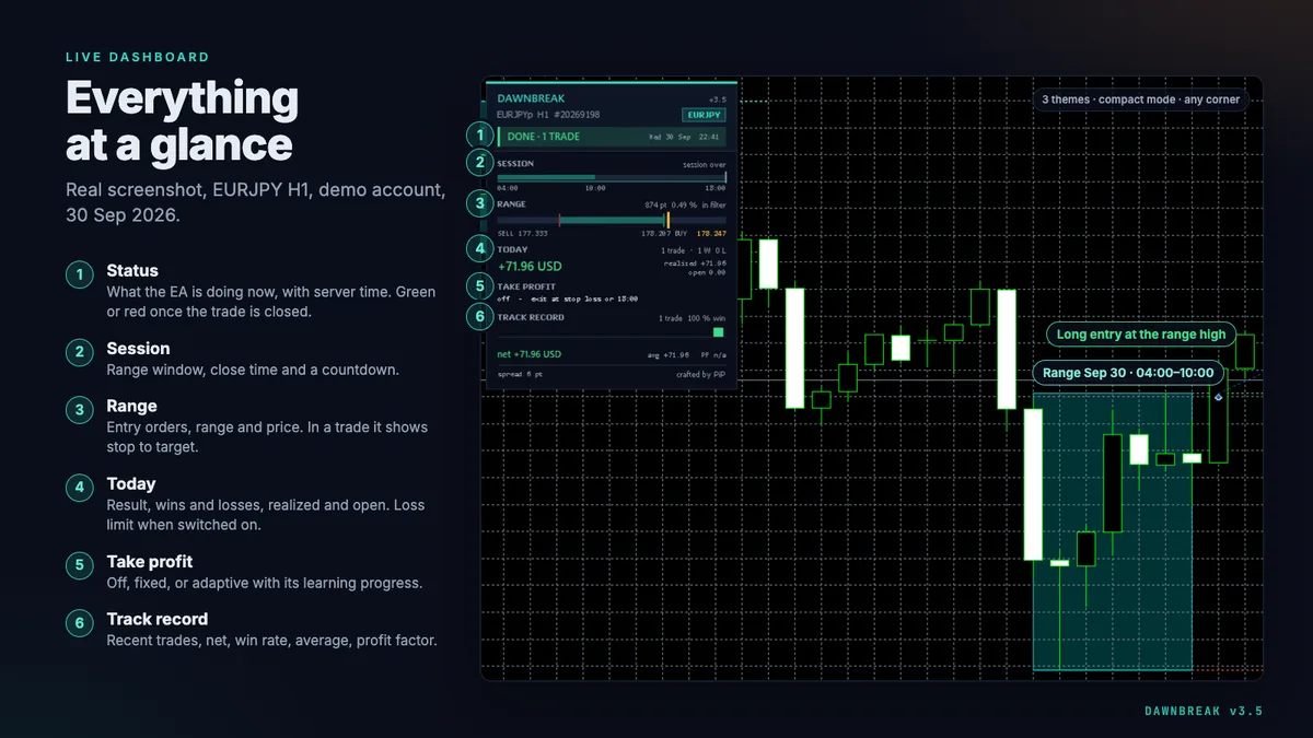 Dawnbreak dashboard on a EURJPY H1 chart with status, session, range, today's result, take profit and track record