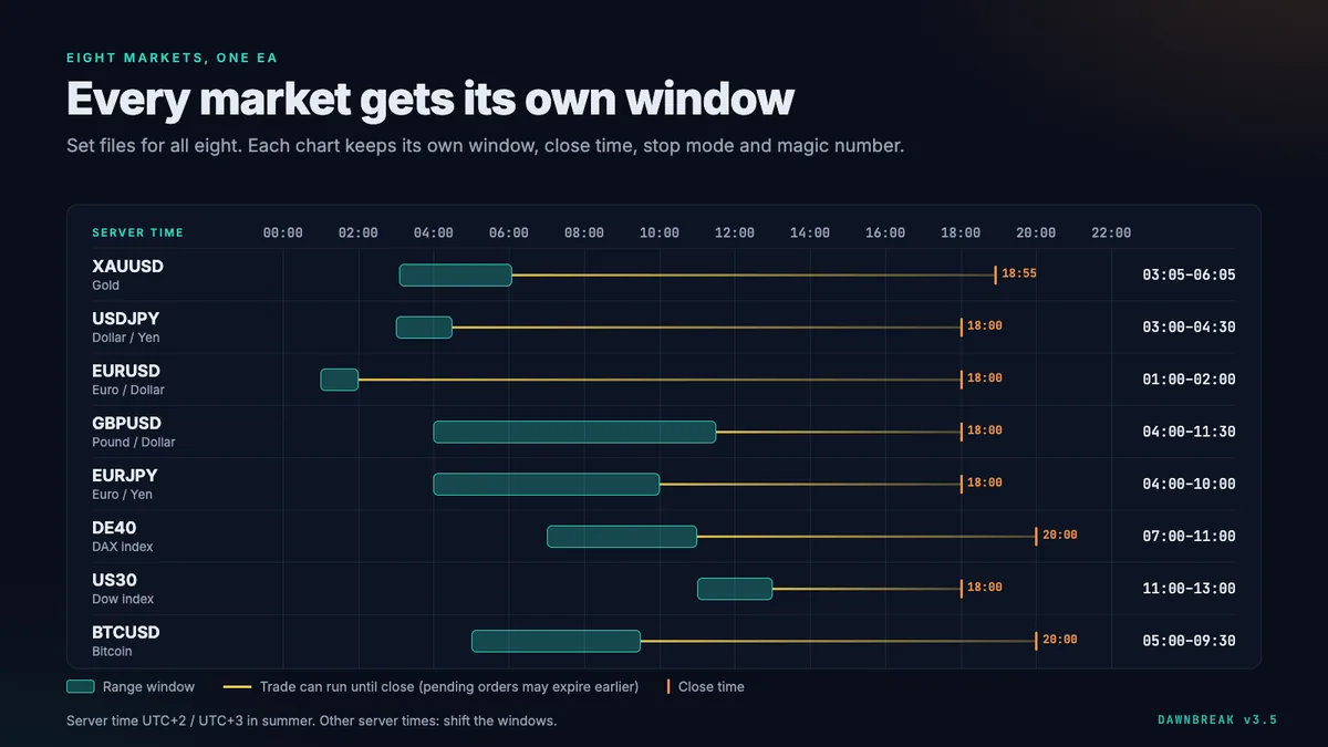 Time windows and close times of the eight example sets from XAUUSD to BTCUSD in server time
