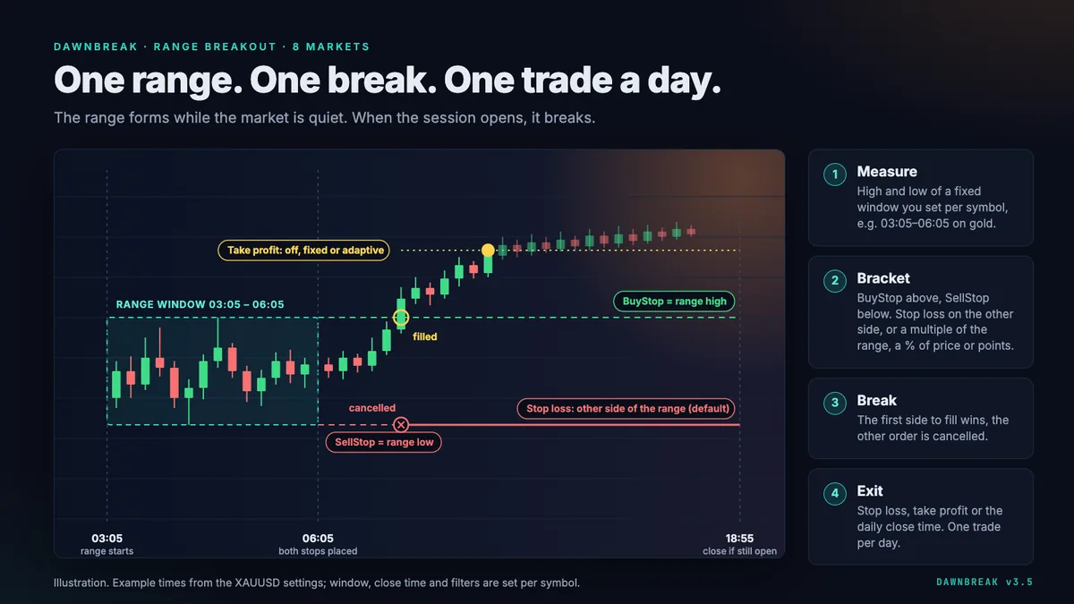 Diagram of the Dawnbreak strategy: range window 03:05 to 06:05, BuyStop at the range high, SellStop at the range low, stop at the opposite side, close at 18:55