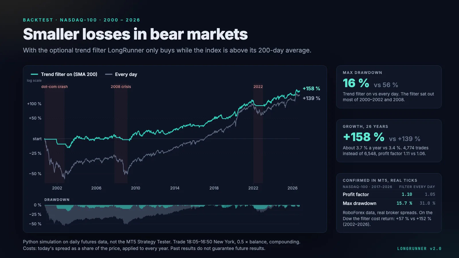 Equity-Kurve des Nasdaq-100 von 2000 bis 2026 mit und ohne Trendfilter auf logarithmischer Skala, darunter der Drawdown: mit Filter +158 % bei 16 % Drawdown, jeden Tag +139 % bei 56 % Drawdown