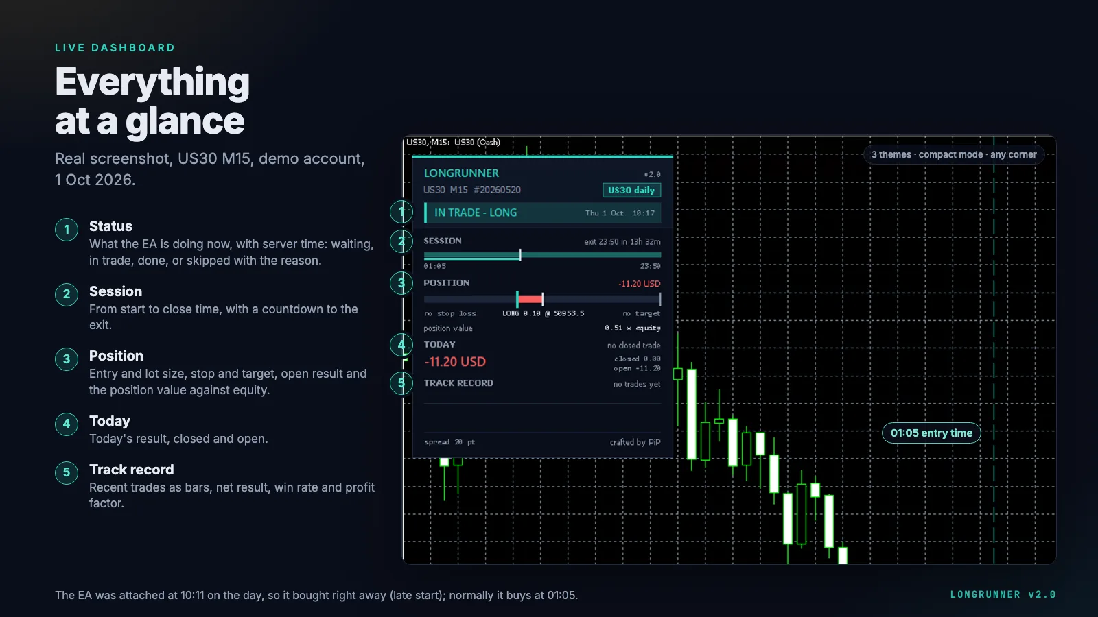 LongRunner-Dashboard auf einem US30-M15-Chart: Status im Trade long, Session 01:05 bis 23:50 mit Countdown, Position 0,10 Lot ohne Stop und Ziel, 0,51 × Equity, Tagesergebnis und Bilanz der letzten Trades