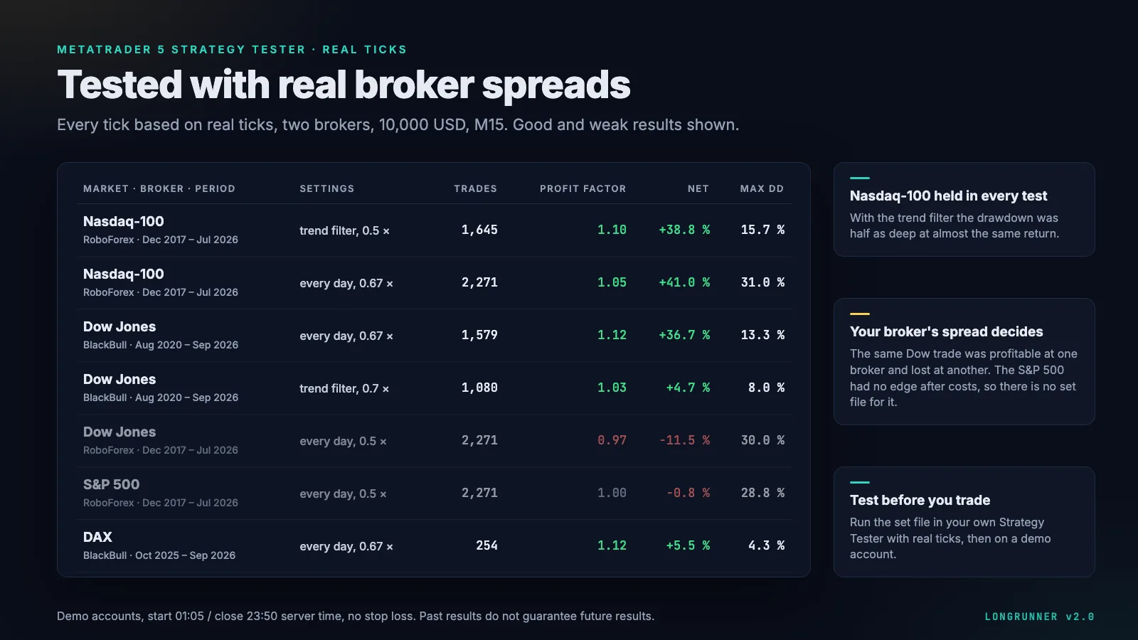 Tabelle der MetaTrader-5-Tests mit echten Ticks bei RoboForex und BlackBull: Nasdaq-100, Dow Jones, S&P 500 und DAX mit Trades, Profit-Faktor, Netto-Ergebnis und maximalem Drawdown, schwache Ergebnisse ausgegraut