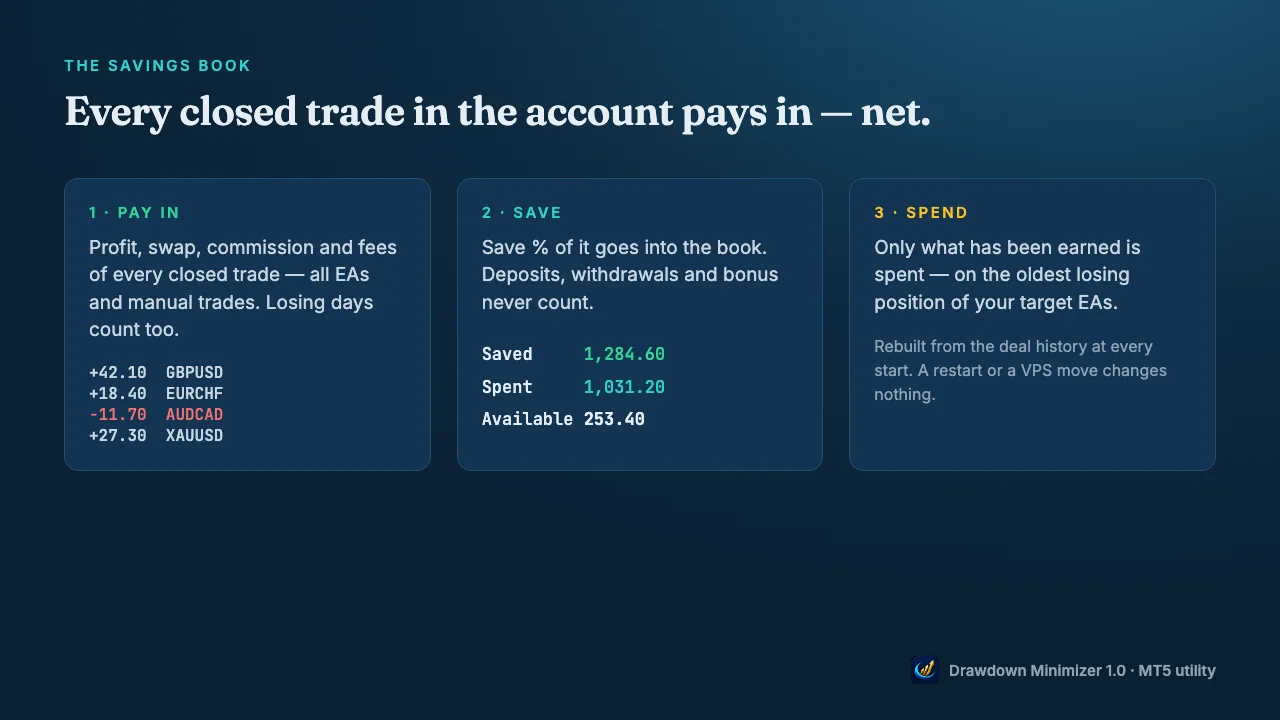 Three cards: 1 pay in – profit, swap, commission and fees of every closed trade of all EAs and manual trades, losing days count too; 2 save – Save % of it goes into the book, deposits, withdrawals and bonus never count; 3 spend – only what has been earned is spent, on the oldest losing position of your target EAs