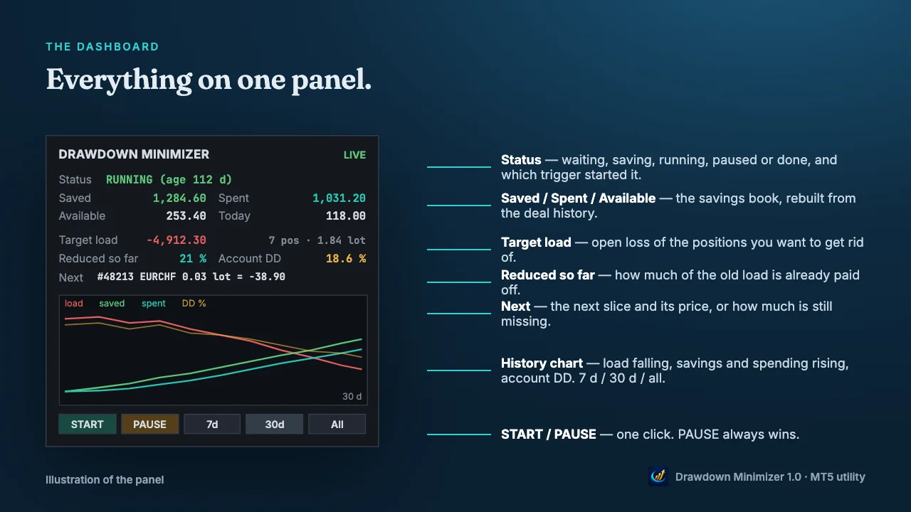 Drawdown Minimizer panel with explanations: status, saved/spent/available, target load, reduced so far, next slice, history chart with 7 d / 30 d / all, and START / PAUSE