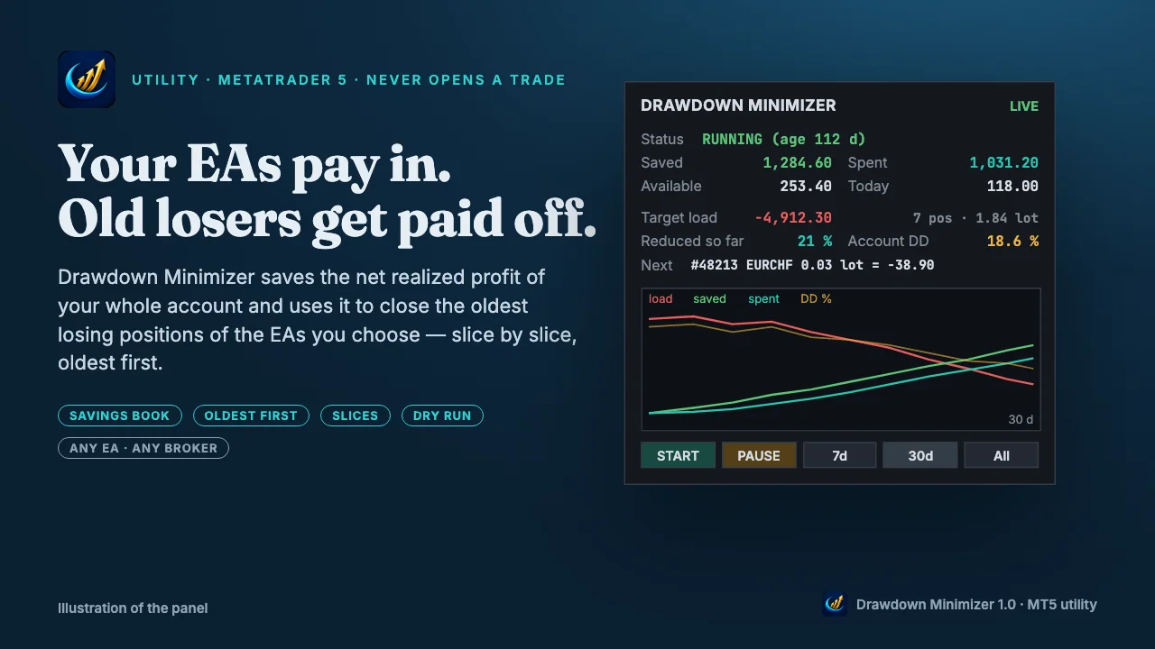 Drawdown Minimizer panel with status RUNNING (age 112 d), Saved 1,284.60, Spent 1,031.20, Available 253.40, Today 118.00, target load -4,912.30 on 7 positions and 1.84 lots, reduced so far 21 %, account DD 18.6 %, next slice #48213 EURCHF 0.03 lot = -38.90, and a 30-day history chart