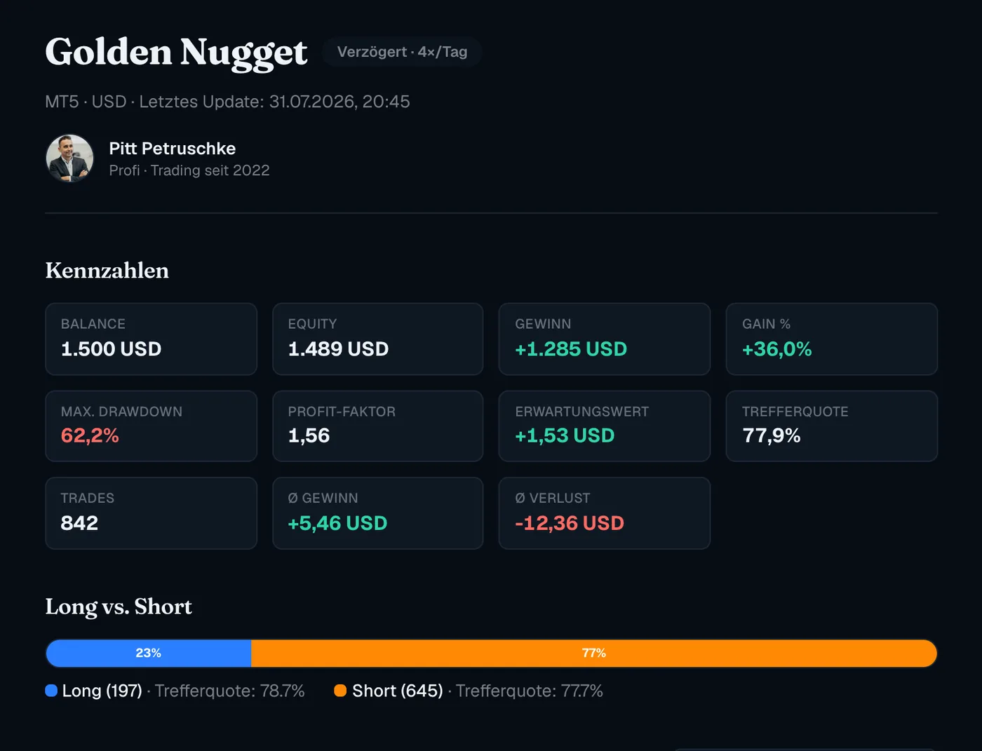 Kennzahlen-Übersicht: Balance, Equity, Gewinn, Max-Drawdown, Profit-Faktor, Erwartungswert, Trefferquote und Long/Short-Verteilung.