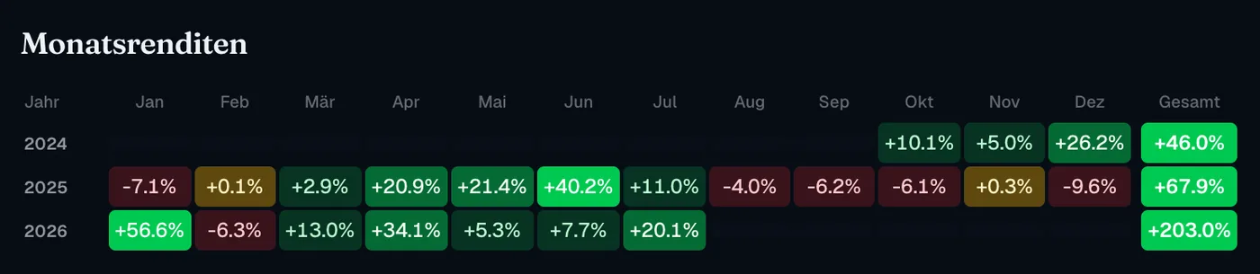 Monatsrenditen als Heatmap: jeder Monat als farbige Rendite-Kachel, Jahressummen rechts.