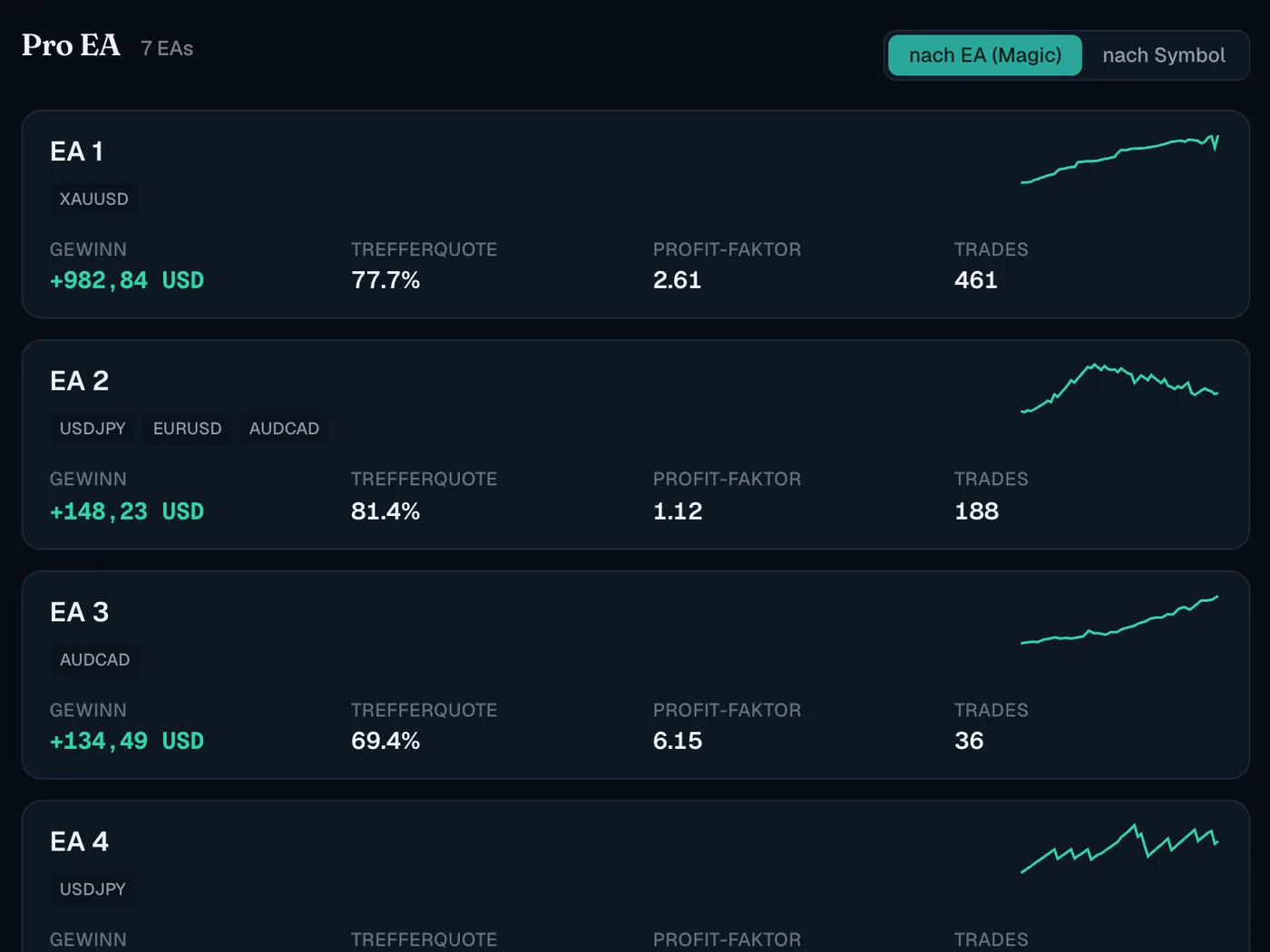Aufschlüsselung nach EA: Gewinn, Trefferquote, Profit-Faktor und Trades je Expert Advisor mit Mini-Equity-Kurve.