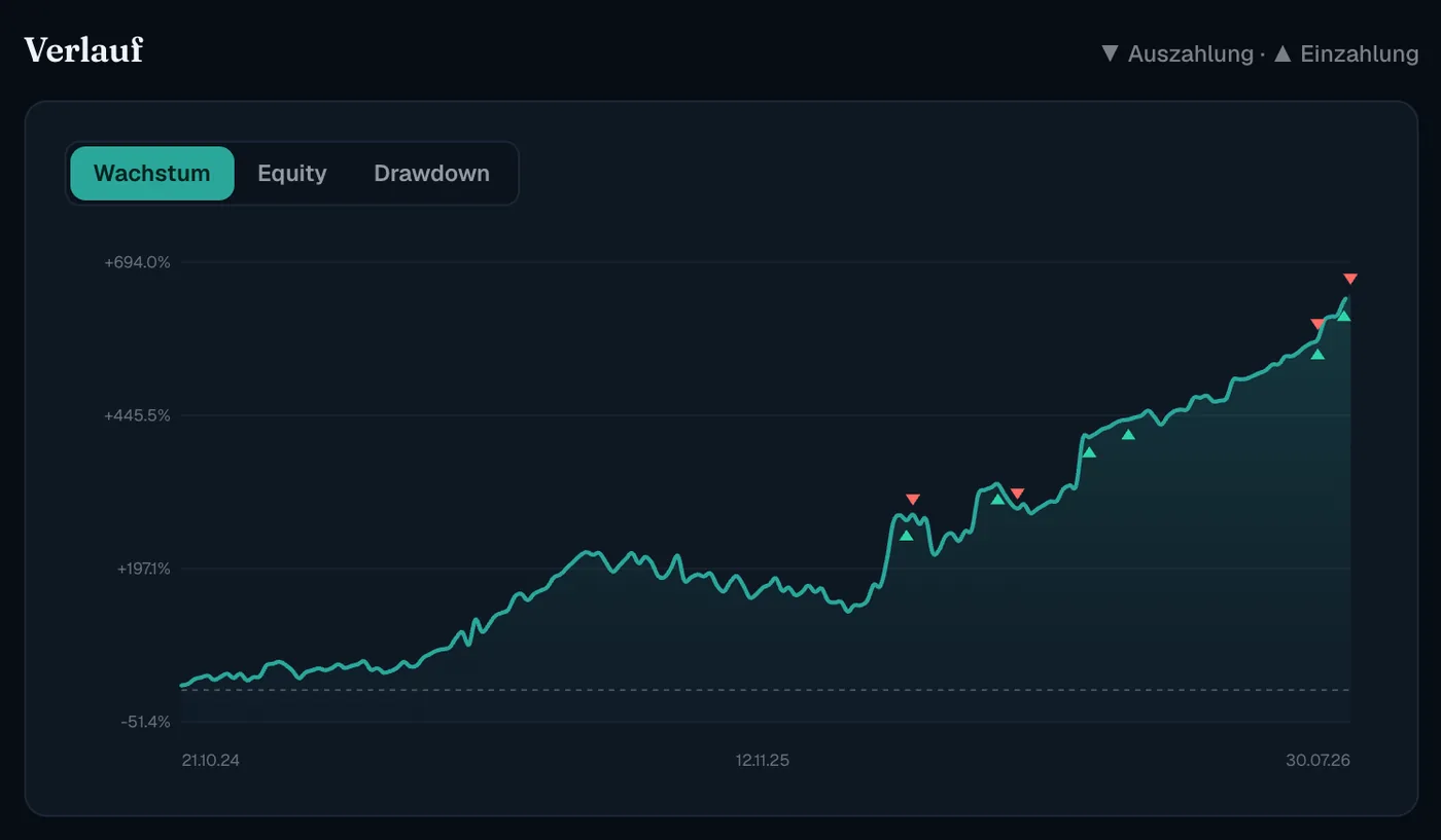 Wachstumskurve eines Live-Kontos im AlgoVerdict-Tracker, umschaltbar auf Equity und Drawdown, mit Ein- und Auszahlungsmarkern.